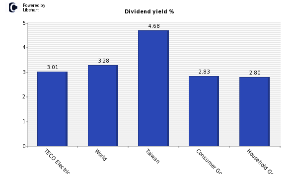 Dividend yield of TECO Electric & Mach