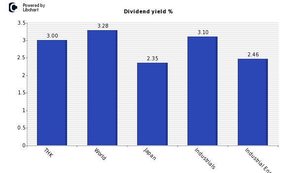 Dividend yield of THK