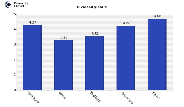 Dividend yield of TMB Bank