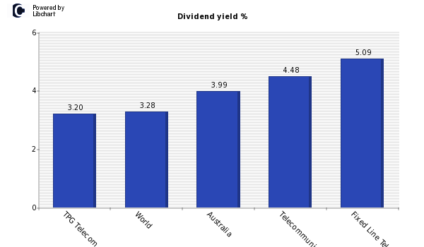 Dividend yield of TPG Telecom