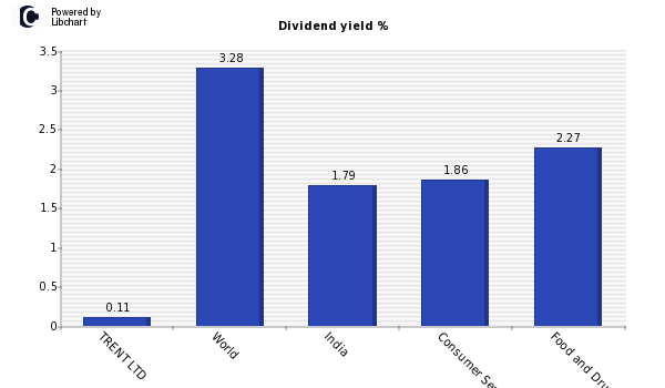Dividend yield of TRENT LTD