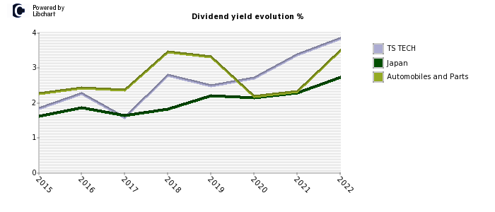 TS TECH stock dividend history