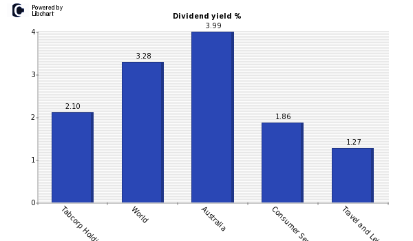 Dividend yield of Tabcorp Holdings