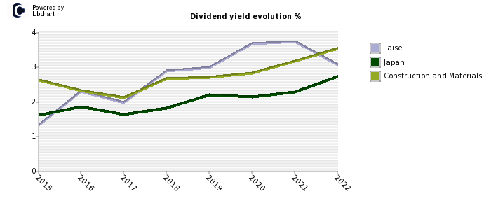 Taisei stock dividend history