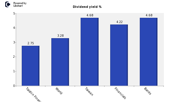 Dividend yield of Taishin Financial Ho