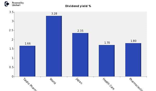 Dividend yield of Taisho Pharmaceutica