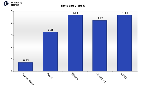 Dividend yield of Taiwan Business Bank