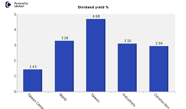 Dividend yield of Taiwan Cement