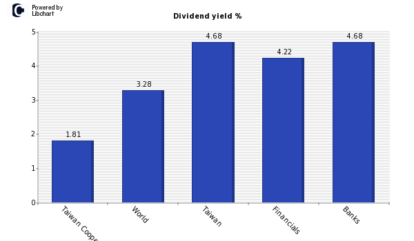Dividend yield of Taiwan Cooperative F