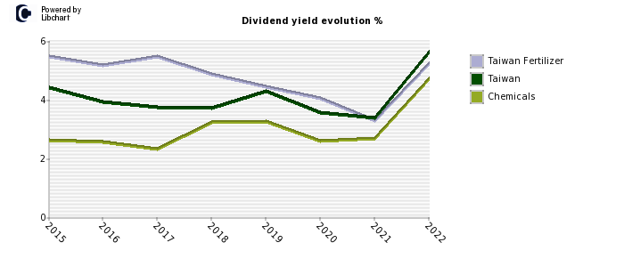 Taiwan Fertilizer stock dividend history