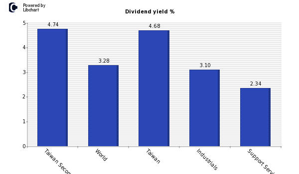 Dividend yield of Taiwan Secom