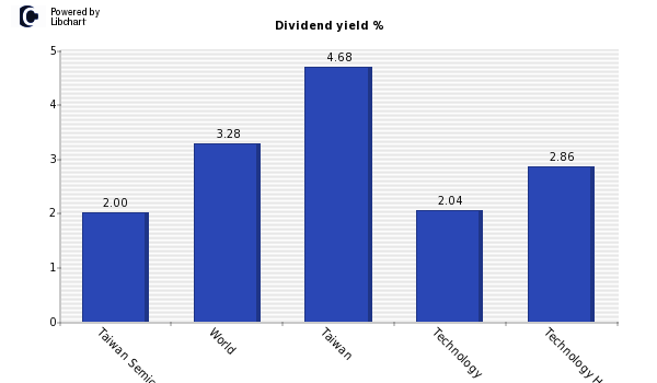 Dividend yield of Taiwan Semiconductor