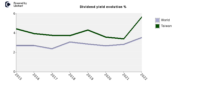 Taiwan dividend yield history