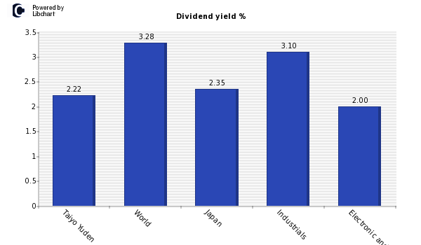 Dividend yield of Taiyo Yuden