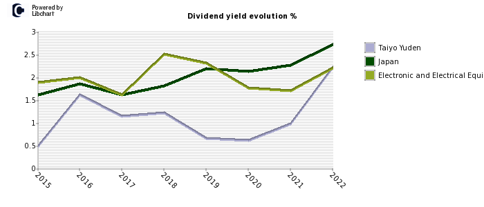 Taiyo Yuden stock dividend history