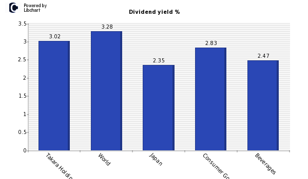 Dividend yield of Takara Holdings