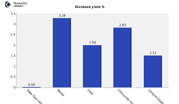 Dividend yield of Take-Two Interact. Soft.