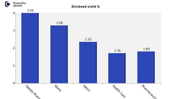 Dividend yield of Takeda Pharm