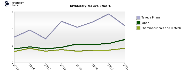 Takeda Pharm stock dividend history