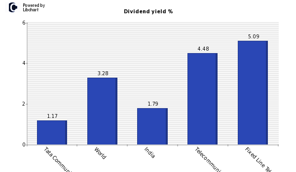 Dividend yield of Tata Communications