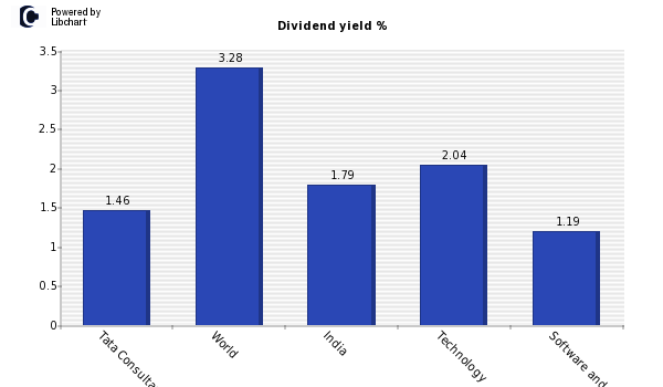 Dividend yield of Tata Consultancy Ser