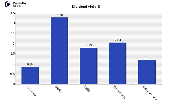 Dividend yield of Tata Elxsi