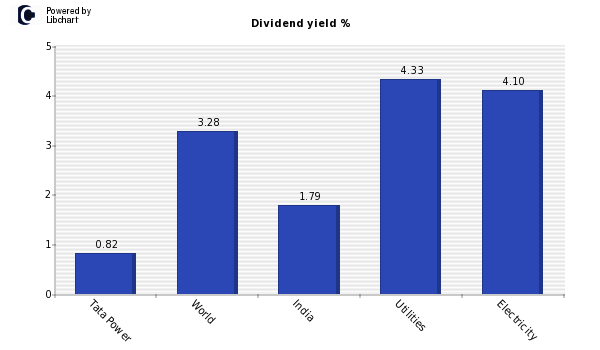 Dividend yield of Tata Power