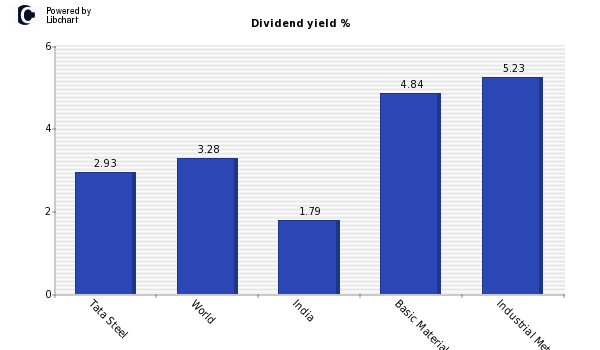 Dividend yield of Tata Steel