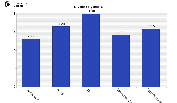 Dividend yield of Tate & Lyle