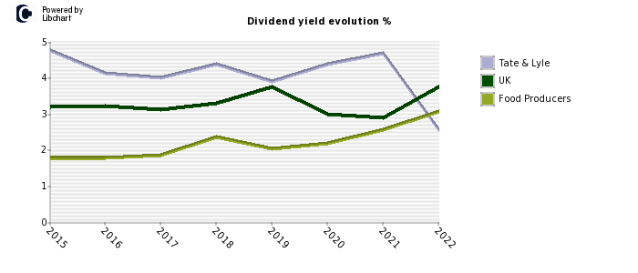 Tate & Lyle stock dividend history