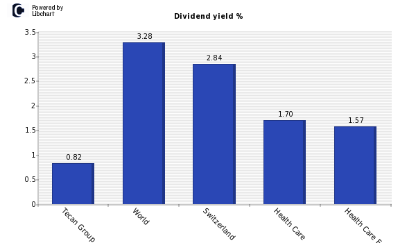 Dividend yield of Tecan Group
