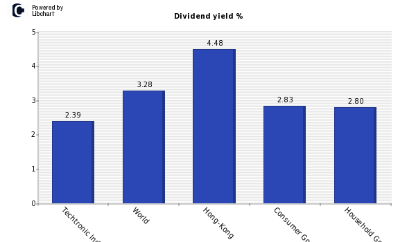 Dividend yield of Techtronic Industrie