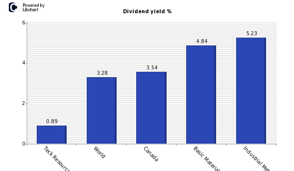 Dividend yield of Teck Resources Ltd