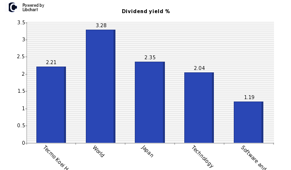 Dividend yield of Tecmo Koei Holdings