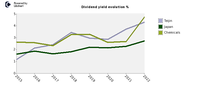 Teijin stock dividend history