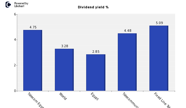 Dividend yield of Telecom Egypt