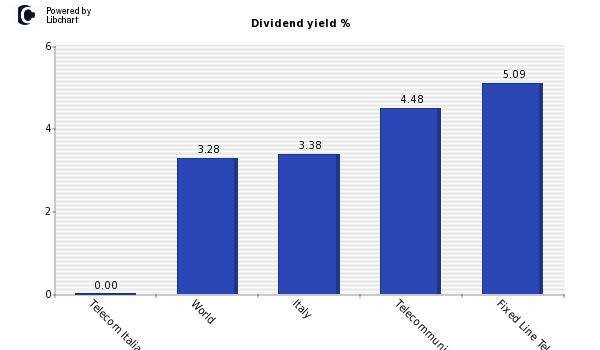 Dividend yield of Telecom Italia  Rsp