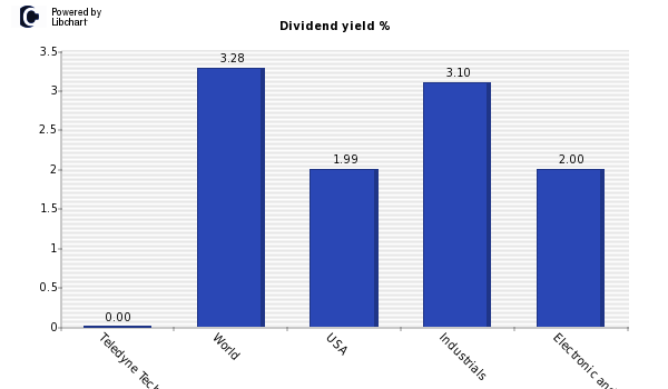 Dividend yield of Teledyne Tech