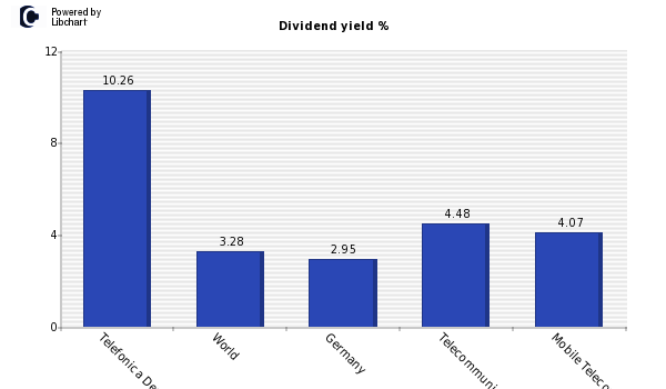 Dividend yield of Telefonica Deutschland