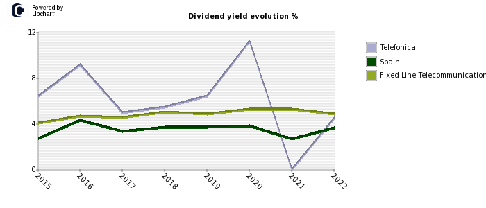 Telefonica stock dividend history