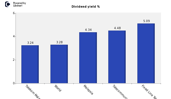 Dividend yield of Telekom Malaysia