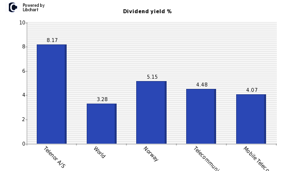 Dividend yield of Telenor A/S