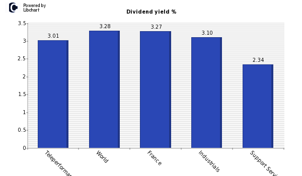 Dividend yield of Teleperformance