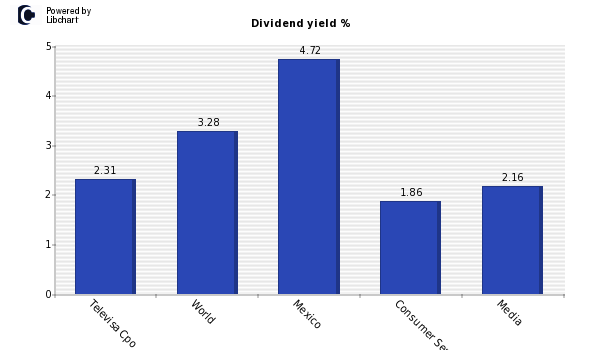 Dividend yield of Televisa Cpo