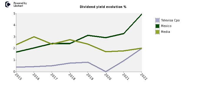 Televisa Cpo stock dividend history
