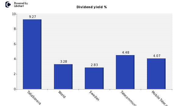 Dividend yield of TeliaSonera