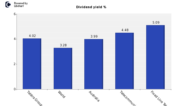 Dividend yield of Telstra Group