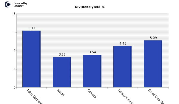 Dividend yield of Telus Corporation