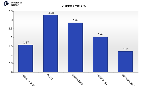 Dividend yield of Temenos Group