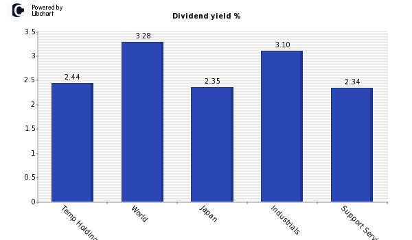 Dividend yield of Temp Holdings